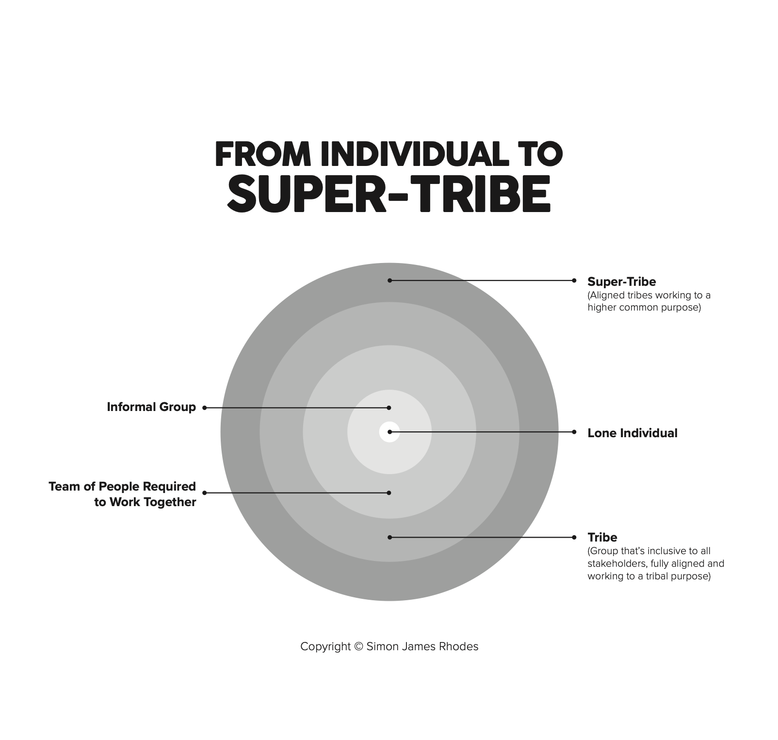 From Individual to Super-tribe diagram